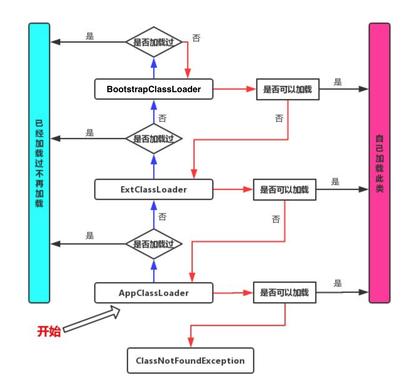 JVM-ClassLoader-Step