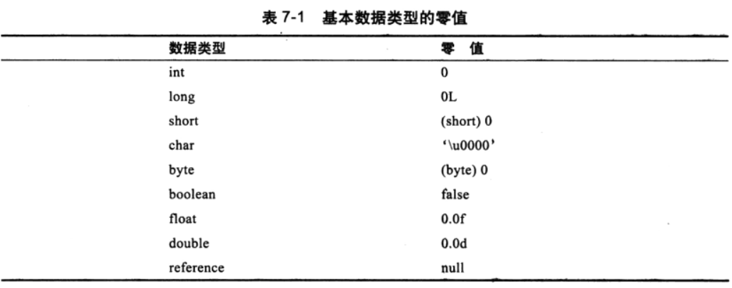 Java中基本的数据类型初始值
