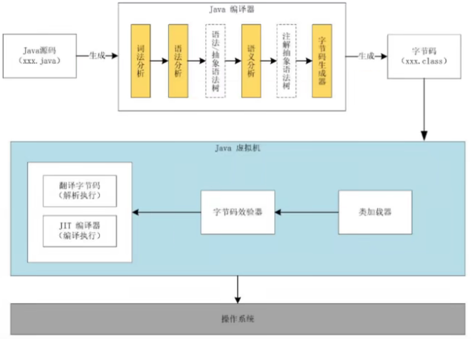 Java代码的执行流程
