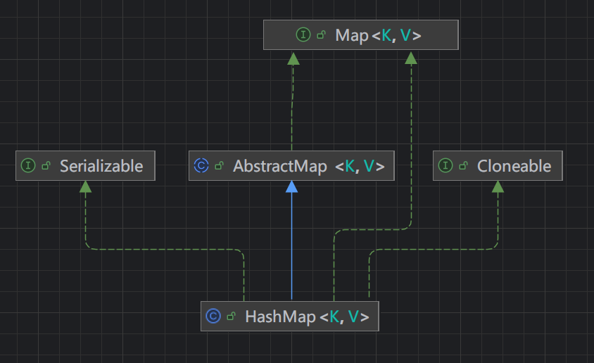 HashMap的继承关系