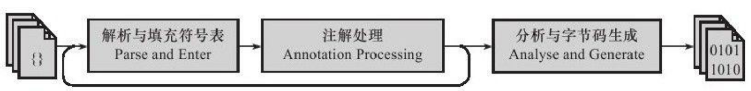 Javac的编译过程