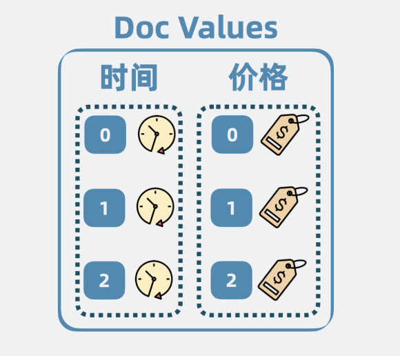 Doc Values是什么