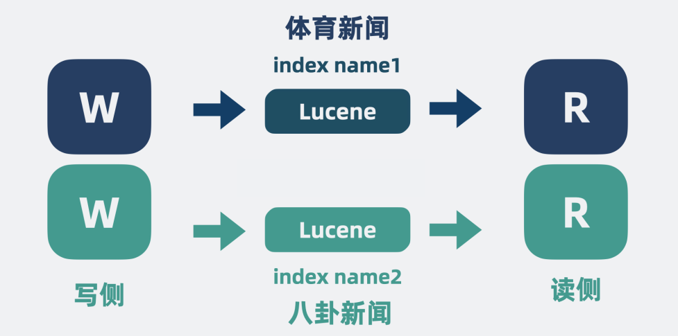 Index-Name是什么