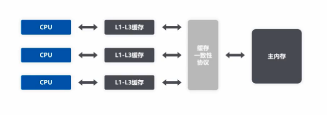 CPU高速缓存级别